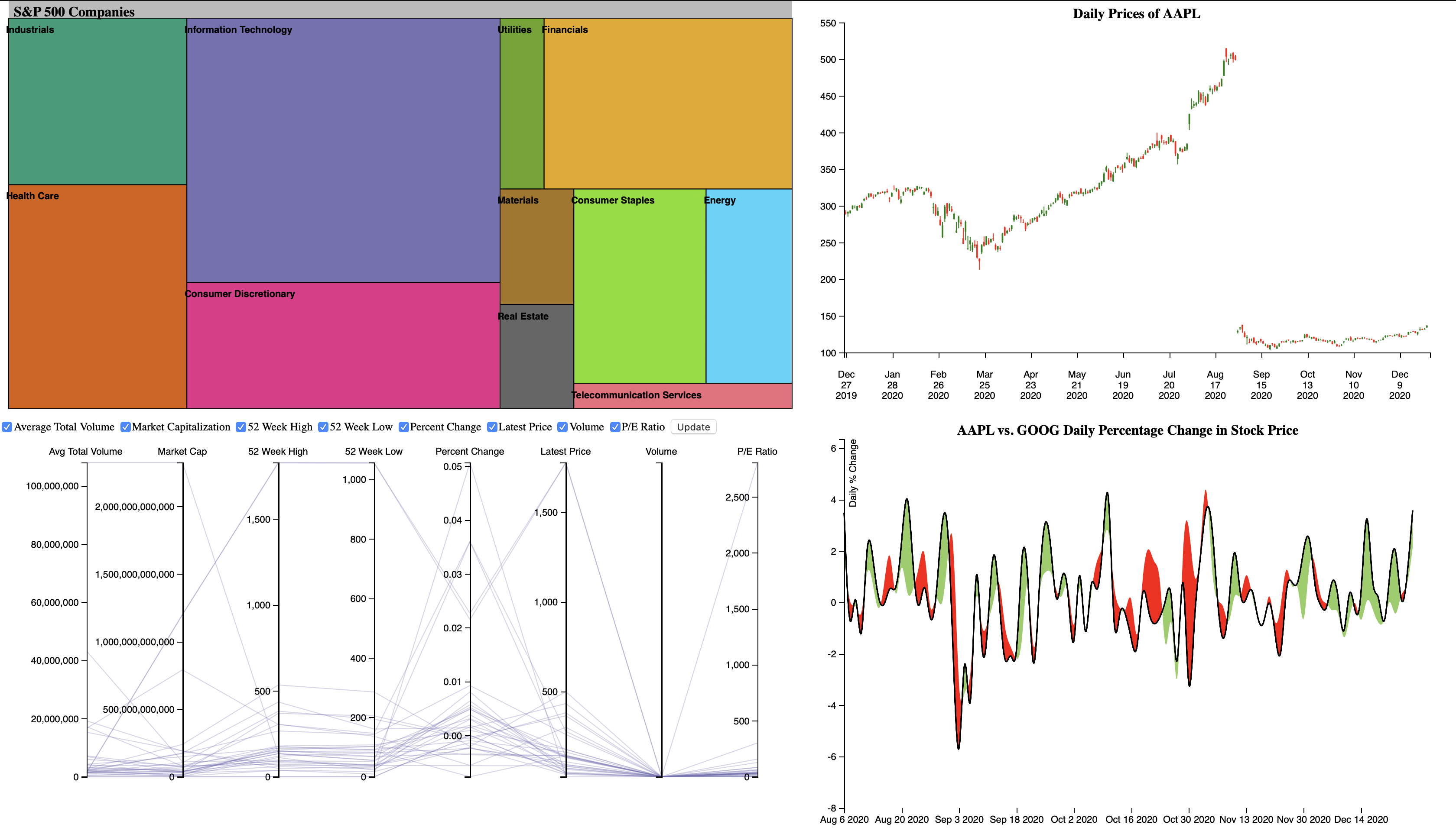 S&P 500 Visualization